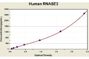Diagramm of the ELISA kit to detect Human RNASE3with the optical density on the x-axis and the concentration on the y-axis. (RNASE3 ELISA 试剂盒)