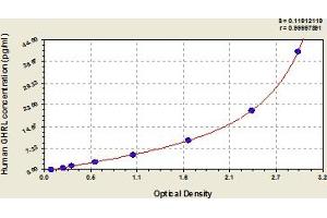 Ghrelin ELISA 试剂盒