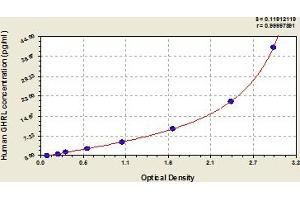 Typical Standard Curve (Ghrelin ELISA 试剂盒)
