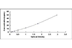 Typical standard curve (PDHA1 ELISA 试剂盒)