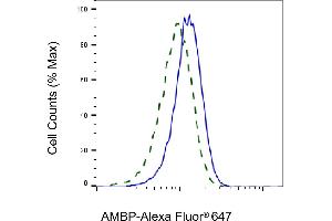 Validation of  AMBP knockdown using flow cytometry.