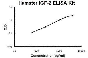 Hamster IGF-2 PicoKine ELISA Kit standard curve