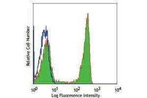 Flow Cytometry (FACS) image for anti-CD4 (CD4) antibody (ABIN2664662) (CD4 抗体)