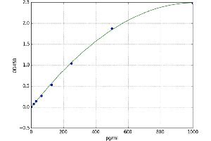 A typical standard curve (CEBPD ELISA 试剂盒)