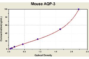 Diagramm of the ELISA kit to detect Mouse AQP-3with the optical density on the x-axis and the concentration on the y-axis.