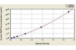 Typical standard curve (PAPPA ELISA 试剂盒)