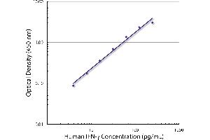 Standard curve generated with Mouse Anti-Human IFN-γ-UNLB (Interferon gamma 抗体)