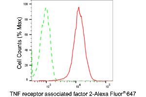 Flow cytometric analysis of TNF receptor associated factor 2 expression in HepG2 cells using TNF receptor associated factor 2 antibody (ABIN7800564), 1:2,000). (Recombinant TRAF2 抗体)