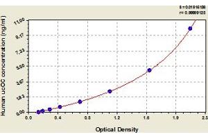 Undercarboxylated Osteocalcin (UCOC) ELISA Kit