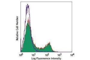 Flow Cytometry (FACS) image for anti-CD4 (CD4) antibody (Pacific Blue) (ABIN2662124) (CD4 抗体  (Pacific Blue))