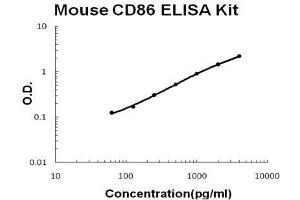 Mouse CD86/B7-2 PicoKine ELISA Kit standard curve