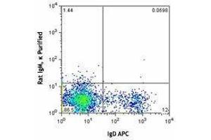 Flow Cytometry (FACS) image for anti-T and B cell Activation Marker antibody (ABIN2667335) (T and B cell Activation Marker 抗体)