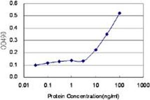 Sandwich ELISA detection sensitivity ranging from 3 ng/mL to 100 ng/mL. (PAX6 (人) Matched Antibody Pair)