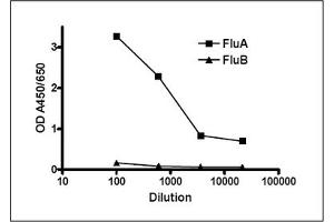 ELISA image for anti-Influenza A Virus antibody  (ABIN371624) (Influenza A Virus 抗体 )