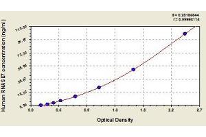 Typical standard curve (RNASE7 ELISA 试剂盒)