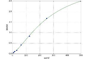 A typical standard curve