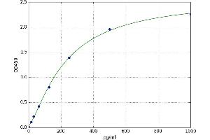 A typical standard curve (IL12 ELISA 试剂盒)