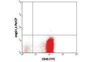 Flow Cytometry (FACS) image for anti-CD34 (CD34) antibody (PerCP) (ABIN2659852) (CD34 抗体  (PerCP))