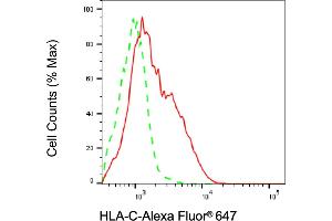 Flow cytometric analysis of HLA-C expression in HAP-1 cells using HLA-C antibody (ABIN7799321), 1:2,000).