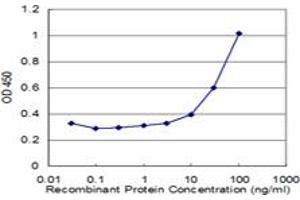 Detection limit for recombinant GST tagged PDIA4 is approximately 3ng/ml as a capture antibody. (PDIA4 抗体  (AA 355-464))