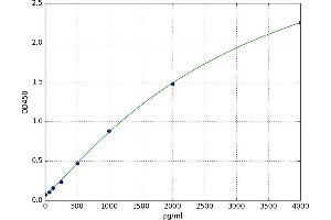 A typical standard curve (REG1A ELISA 试剂盒)
