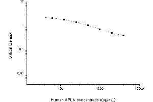 ELISA image for Apelin (APLN) ELISA Kit (ABIN6963467)