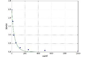 A typical standard curve (ACTH ELISA 试剂盒)
