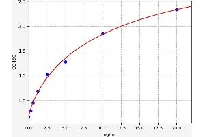 Typical standard curve (IDS ELISA 试剂盒)