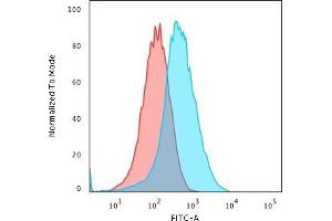 Flow Cytometric Analysis of PFA-fixed HePG2 cells using GRP94 Rat Monoclonal Antibody (9G10. (GRP94 抗体)