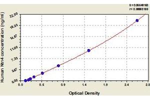 Typical Standard Curve (Netrin 4 ELISA 试剂盒)
