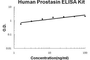 Human Prostasin PicoKine ELISA Kit standard curve (PRSS8 ELISA 试剂盒)