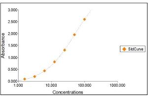Standard Curve Graph (TTR ELISA 试剂盒)