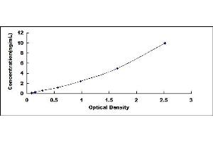 Typical standard curve (TNFRSF11A ELISA 试剂盒)