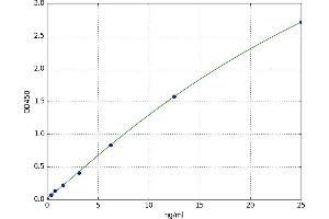 A typical standard curve (alpha Defensin 1 ELISA 试剂盒)