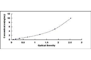 Typical standard curve (Melatonin Receptor 1A ELISA 试剂盒)