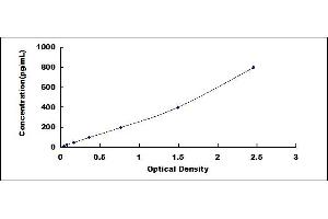 Typical standard curve (PLA2G2A ELISA 试剂盒)