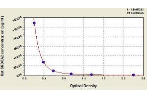 ELISA image for Steroid-5-alpha-Reductase, alpha Polypeptide 2 (3-Oxo-5 alpha-Steroid delta 4-Dehydrogenase alpha 2) (SRD5A2) ELISA Kit (ABIN824043)