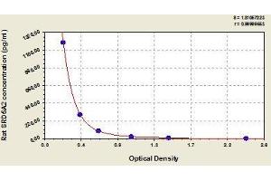 Typical standard curve (SRD5A2 ELISA 试剂盒)