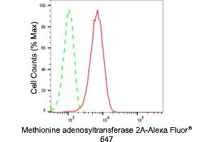 Flow cytometric analysis of Methionine adenosyltransferase 2A expression in HepG2 cells using Methionine adenosyltransferase 2A antibody (ABIN7799380), 1:2,000).