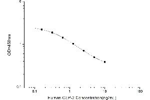 Glucagon-like peptide 2 (GLP-2) ELISA Kit
