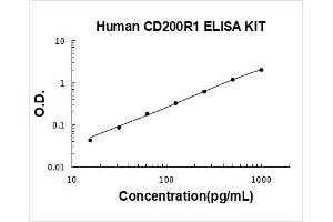 CD200 Receptor 1 (CD200R1) ELISA Kit