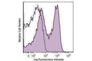 Flow Cytometry (FACS) image for anti-CD40 Ligand (CD40LG) antibody (APC) (ABIN2656942) (CD40 Ligand 抗体  (APC))