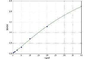 A typical standard curve (HLAG ELISA 试剂盒)