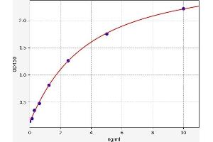 Typical standard curve (MGLL ELISA 试剂盒)