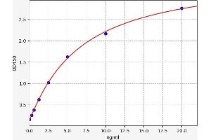 Typical standard curve (ALOXE3 ELISA 试剂盒)