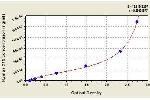 Typical standard curve (C1S ELISA 试剂盒)