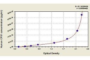 Typical standard curve (CPS1 ELISA 试剂盒)