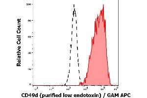 Separation of human CD49d positive lymphocytes (red-filled) from neutrophil granulocytes (black-dashed) in flow cytometry analysis (surface staining) of human peripheral whole blood stained using anti-human CD49d (9F10) purified antibody (low endotoxin, concentration in sample 1 μg/mL) GAM APC. (ITGA4 抗体)