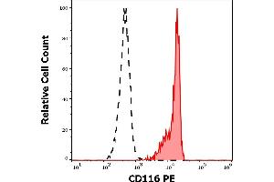 Separation of human monocytes (red-filled) from lymphocytes (black-dashed) in flow cytometry analysis (surface staining) of human peripheral whole blood stained using anti-human CD116 (4H1) PE antibody (10 μL reagent / 100 μL of peripheral whole blood).
