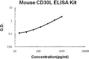 Mouse CD30L Accusignal ELISA Kit Mouse CD30L AccuSignal ELISA Kit standard curve. (TNFSF8 ELISA 试剂盒)